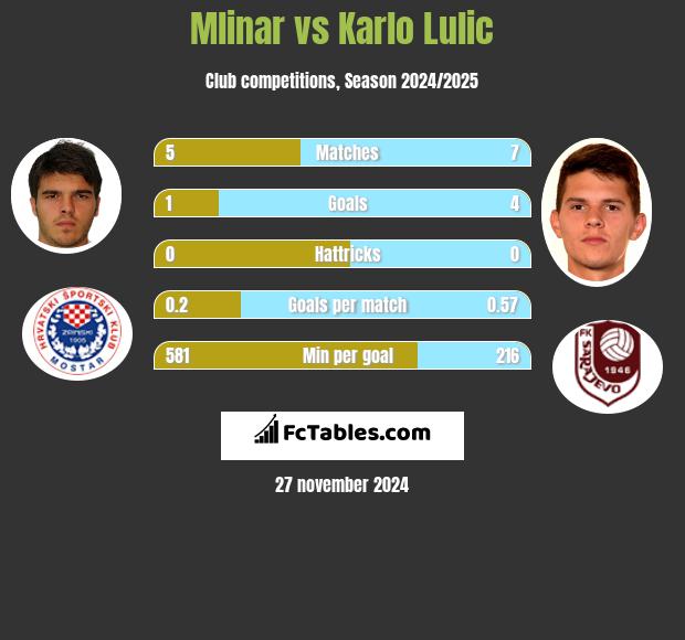 Mlinar vs Karlo Lulic h2h player stats