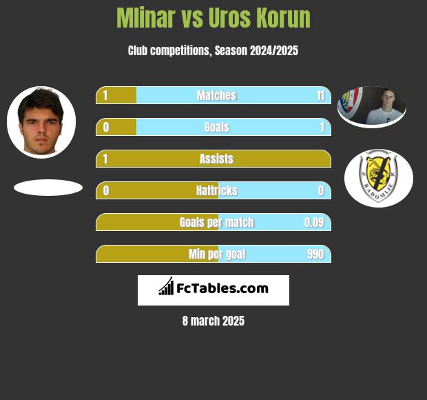 Mlinar vs Uros Korun h2h player stats