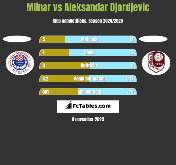 Mlinar vs Aleksandar Djordjevic h2h player stats