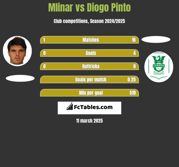 Mlinar vs Diogo Pinto h2h player stats