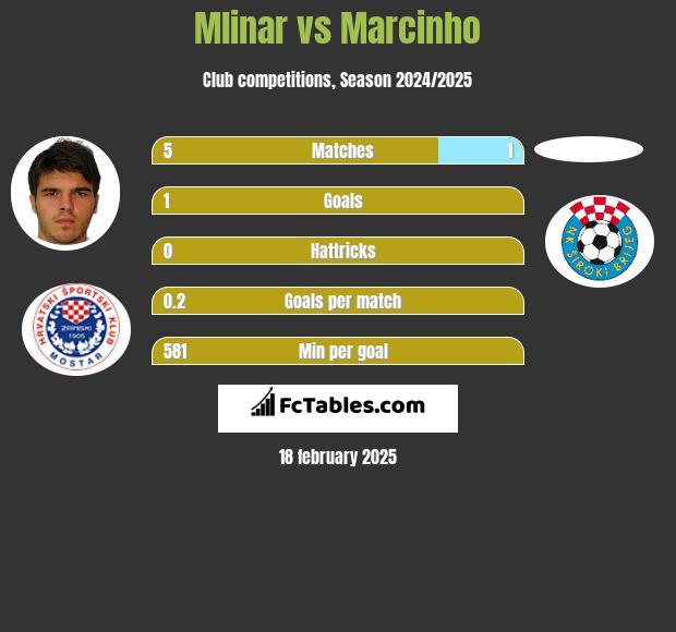 Mlinar vs Marcinho h2h player stats