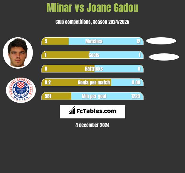 Mlinar vs Joane Gadou h2h player stats