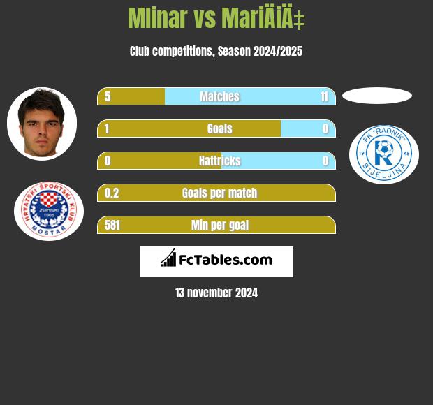 Mlinar vs MariÄiÄ‡ h2h player stats