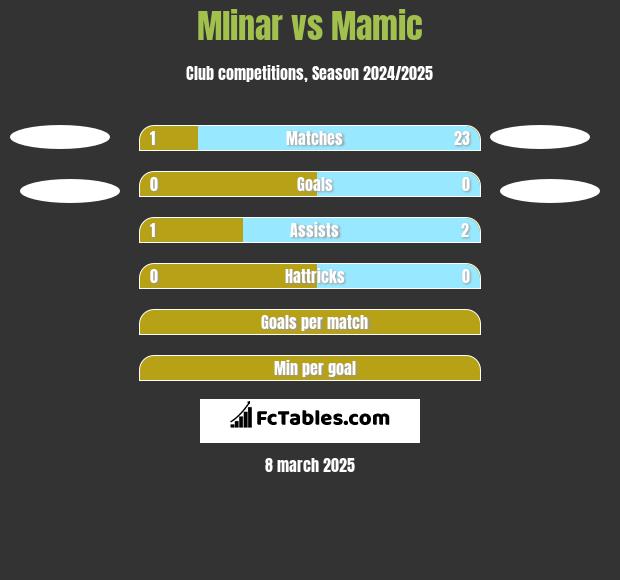 Mlinar vs Mamic h2h player stats