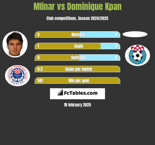 Mlinar vs Dominique Kpan h2h player stats