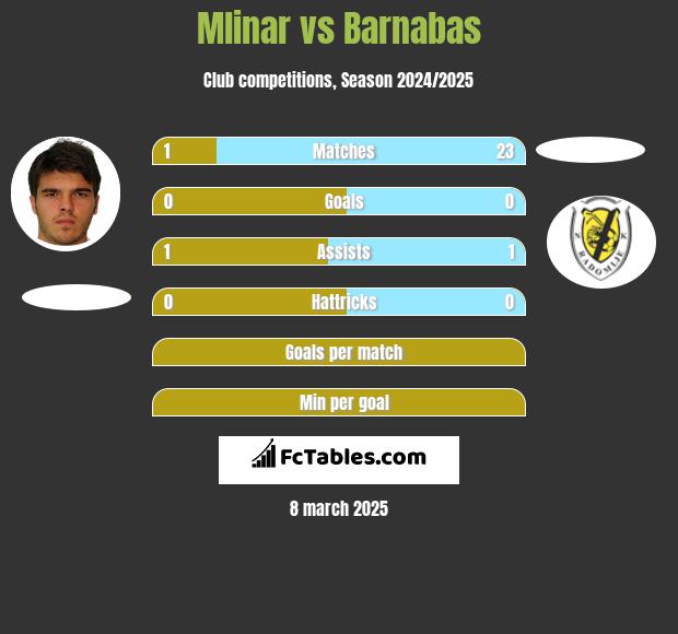 Mlinar vs Barnabas h2h player stats