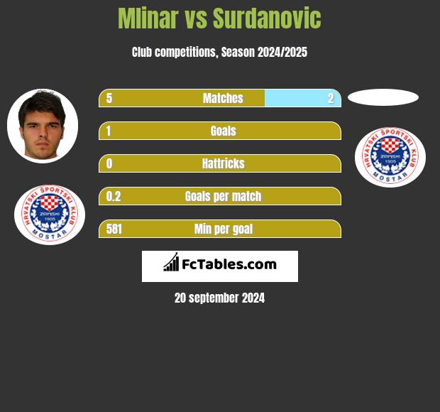 Mlinar vs Surdanovic h2h player stats