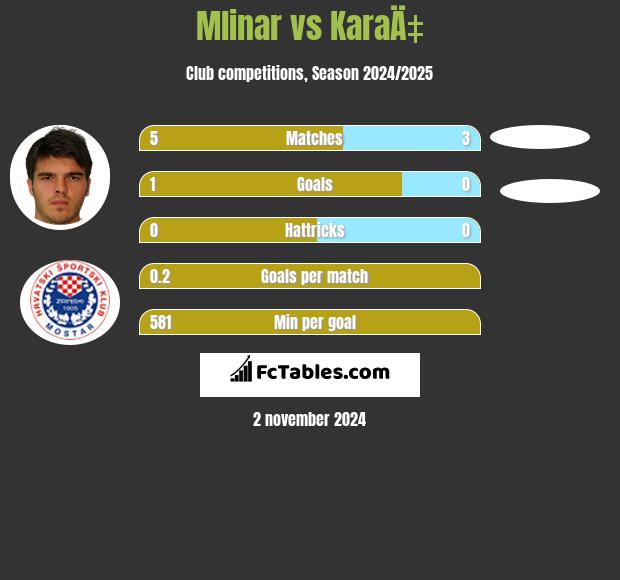 Mlinar vs KaraÄ‡ h2h player stats