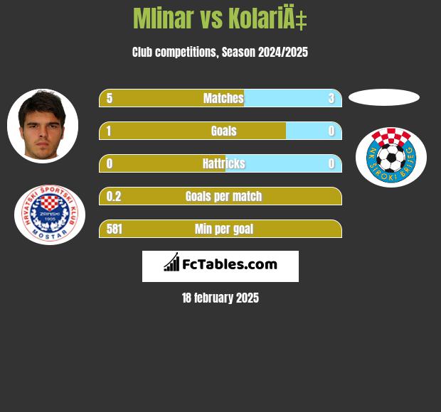 Mlinar vs KolariÄ‡ h2h player stats