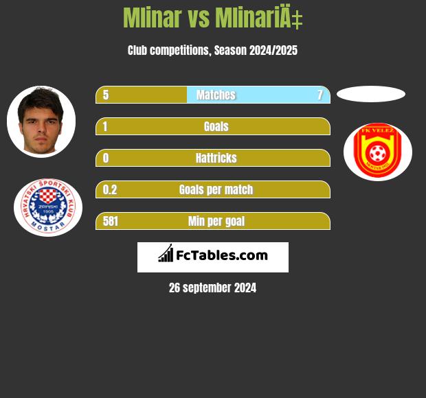 Mlinar vs MlinariÄ‡ h2h player stats