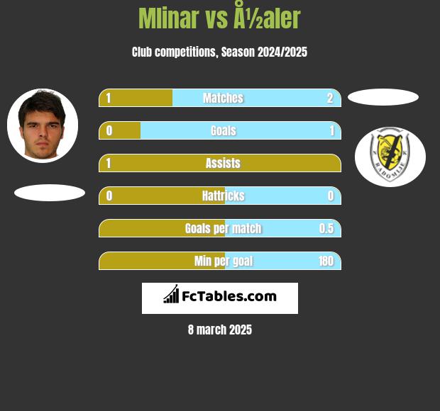 Mlinar vs Å½aler h2h player stats