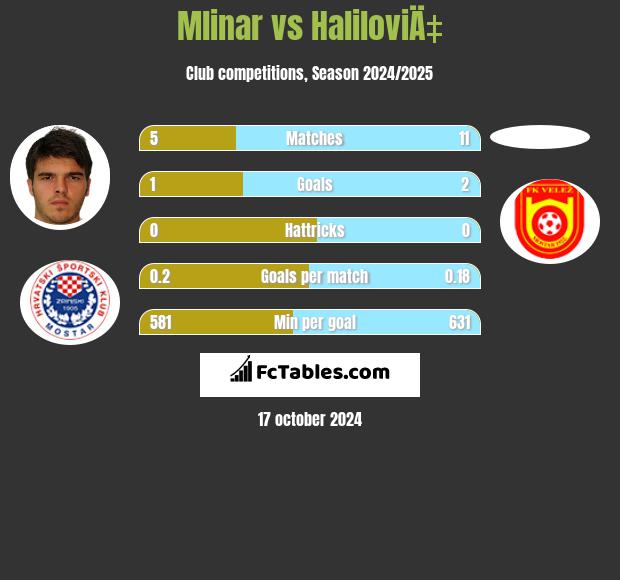 Mlinar vs HaliloviÄ‡ h2h player stats