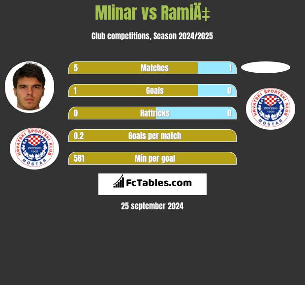 Mlinar vs RamiÄ‡ h2h player stats