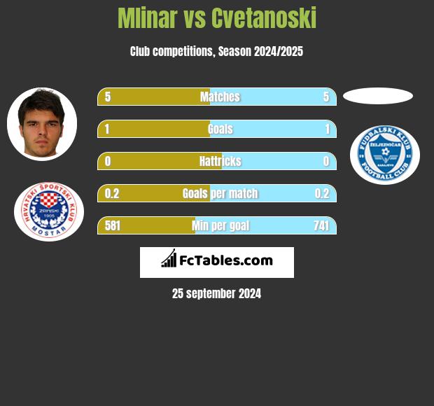 Mlinar vs Cvetanoski h2h player stats