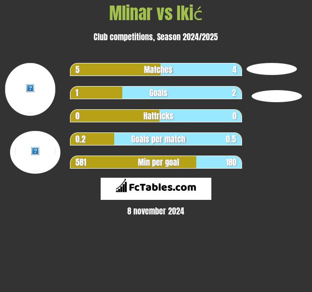 Mlinar vs Ikić h2h player stats