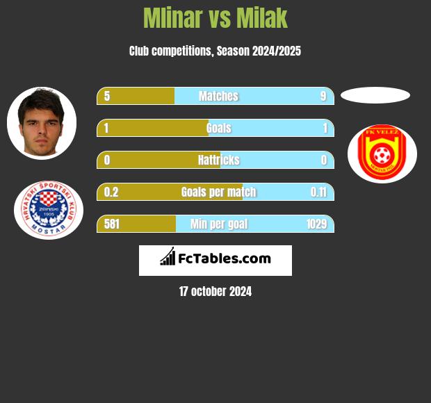 Mlinar vs Milak h2h player stats