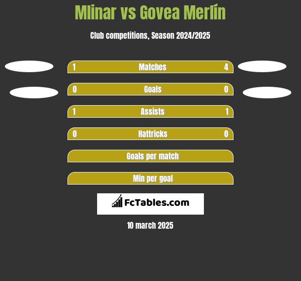 Mlinar vs Govea Merlín h2h player stats