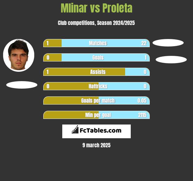 Mlinar vs Proleta h2h player stats