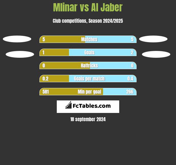 Mlinar vs Al Jaber h2h player stats