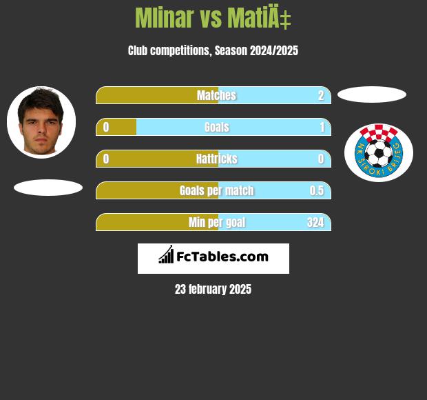 Mlinar vs MatiÄ‡ h2h player stats