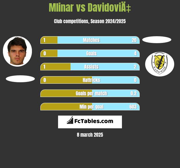 Mlinar vs DavidoviÄ‡ h2h player stats