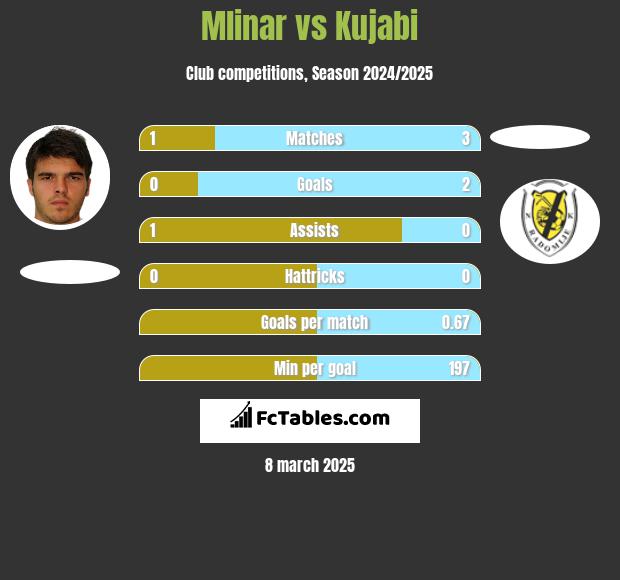 Mlinar vs Kujabi h2h player stats