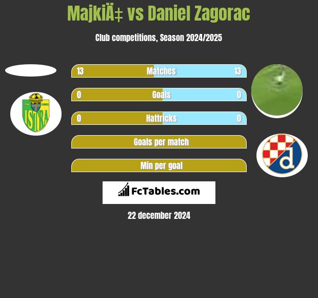 MajkiÄ‡ vs Daniel Zagorac h2h player stats