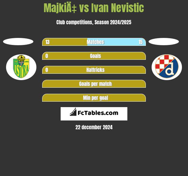 MajkiÄ‡ vs Ivan Nevistic h2h player stats