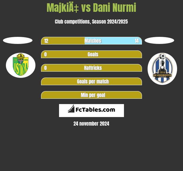 MajkiÄ‡ vs Dani Nurmi h2h player stats