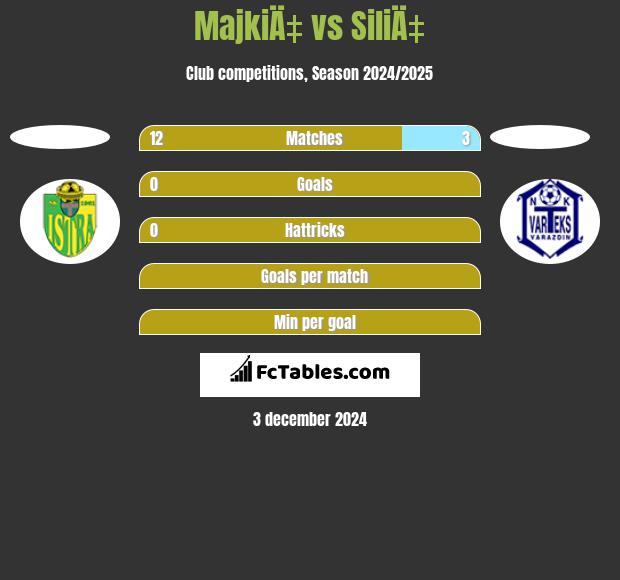 MajkiÄ‡ vs SiliÄ‡ h2h player stats