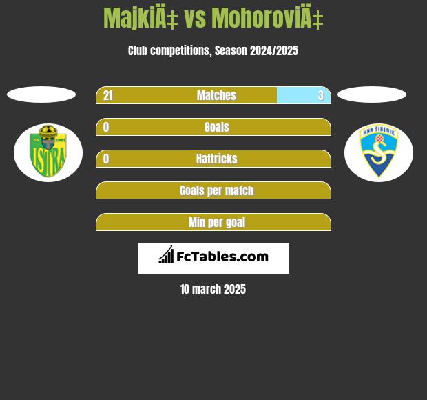 MajkiÄ‡ vs MohoroviÄ‡ h2h player stats