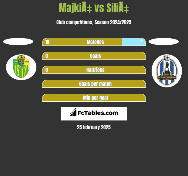 MajkiÄ‡ vs SiliÄ‡ h2h player stats