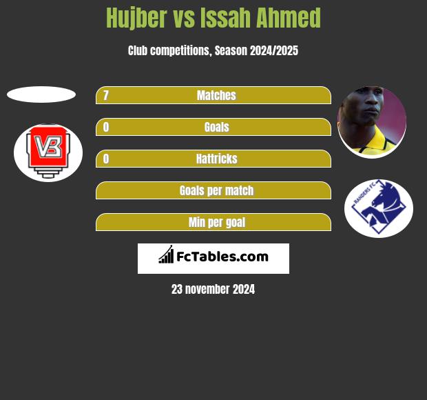 Hujber vs Issah Ahmed h2h player stats