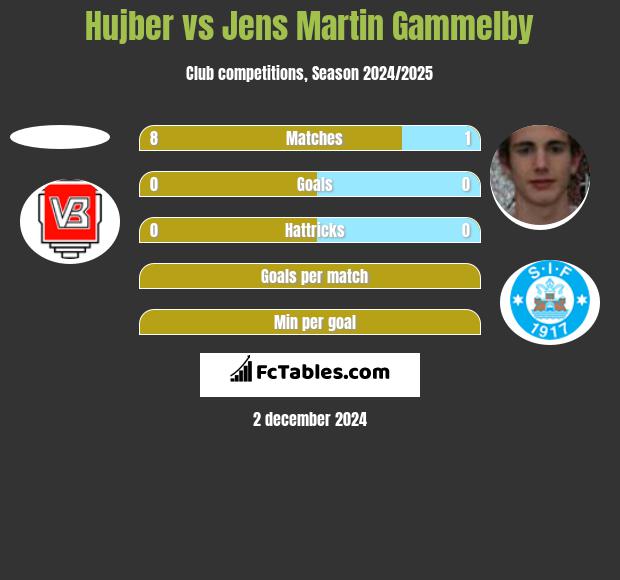 Hujber vs Jens Martin Gammelby h2h player stats