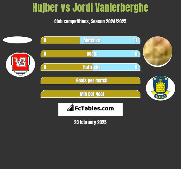 Hujber vs Jordi Vanlerberghe h2h player stats