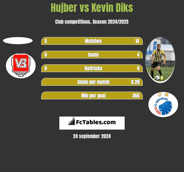 Hujber vs Kevin Diks h2h player stats