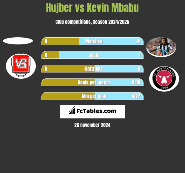 Hujber vs Kevin Mbabu h2h player stats