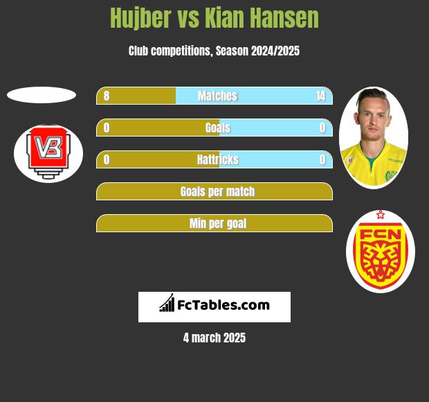 Hujber vs Kian Hansen h2h player stats