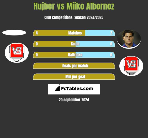 Hujber vs Miiko Albornoz h2h player stats