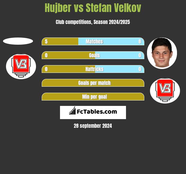 Hujber vs Stefan Velkov h2h player stats