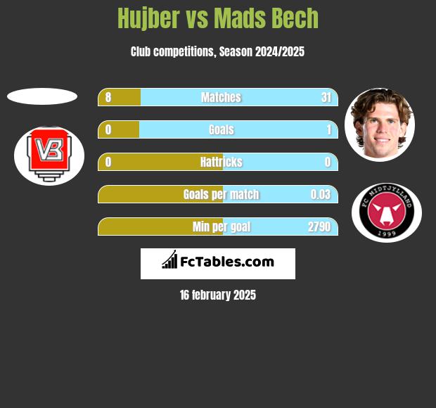 Hujber vs Mads Bech h2h player stats