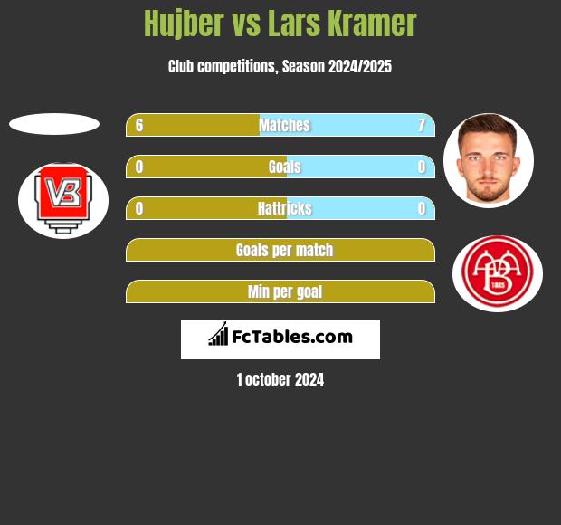 Hujber vs Lars Kramer h2h player stats