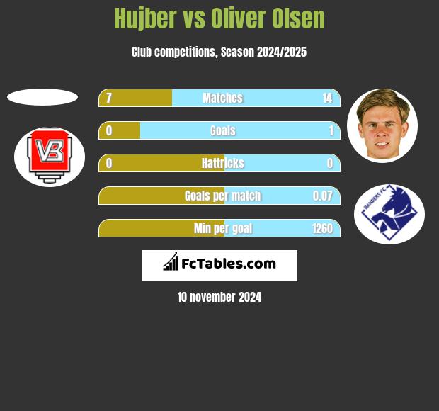 Hujber vs Oliver Olsen h2h player stats