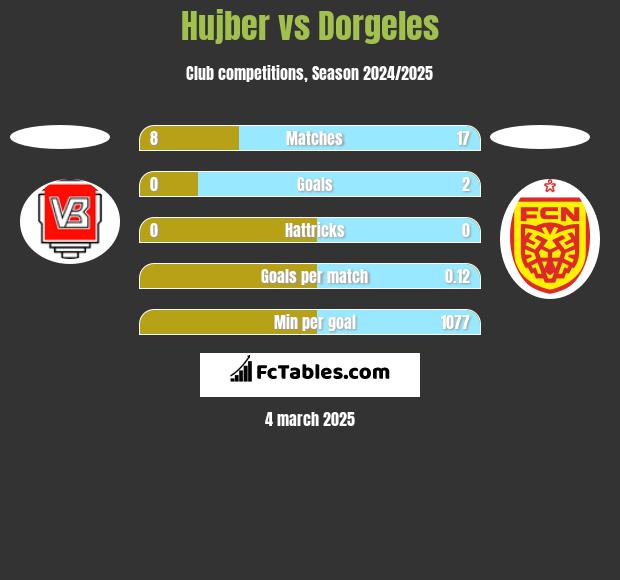 Hujber vs Dorgeles h2h player stats