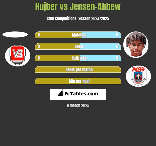 Hujber vs Jensen-Abbew h2h player stats