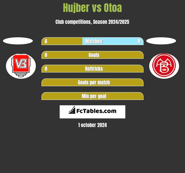 Hujber vs Otoa h2h player stats