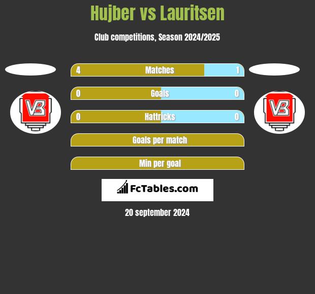 Hujber vs Lauritsen h2h player stats