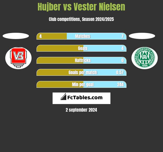 Hujber vs Vester Nielsen h2h player stats