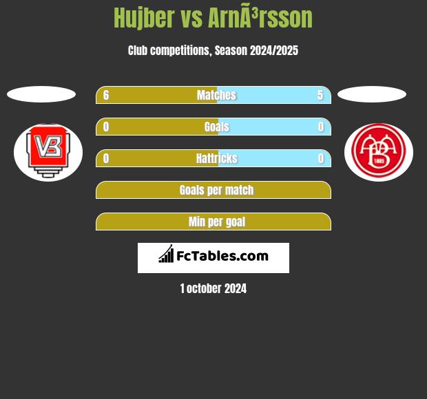 Hujber vs ArnÃ³rsson h2h player stats