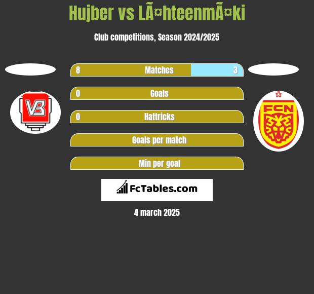 Hujber vs LÃ¤hteenmÃ¤ki h2h player stats